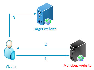 CSRF steps illustration