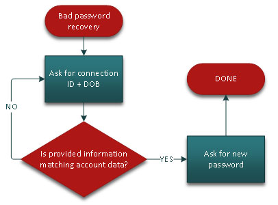 Párrafo Adicto Móvil Security and password recovery process