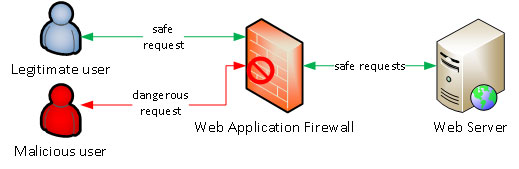 Web application firewall - WAF diagram