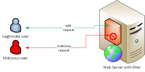 Web security filter diagram