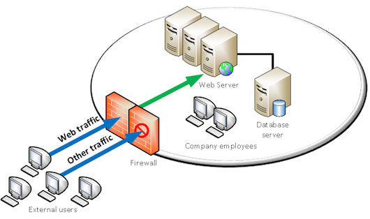 Web Application Firewall (WAF) vs Network Firewall : Know the difference -  IP With Ease