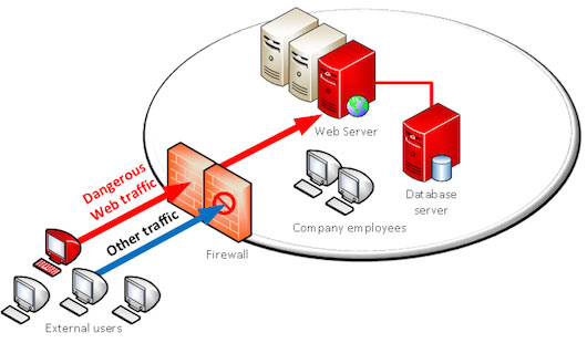 Web Application Firewall concept