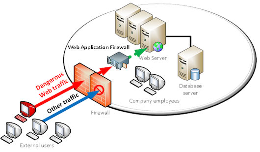 Web Application Firewall concept