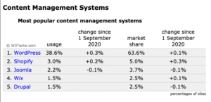 Most popular content management systems: 1 WordPress, 2 Shopify, 3 Joomla, 4 Drupal, 5 Wix