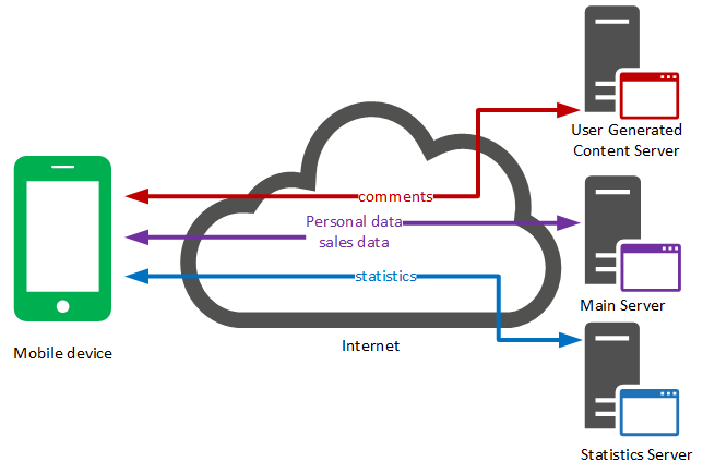 Mobile application data flow