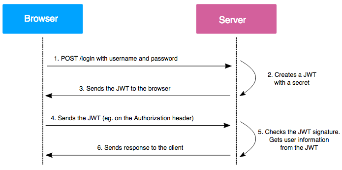 JWT working