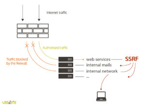 schema Server-Side Request Forgery