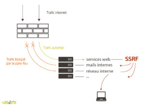 Schéma Server-Side Request Forgery 