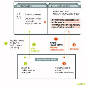 CSRF with SameSite cookie instruction