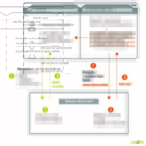 CSRF avec l'instruction cookie SameSite