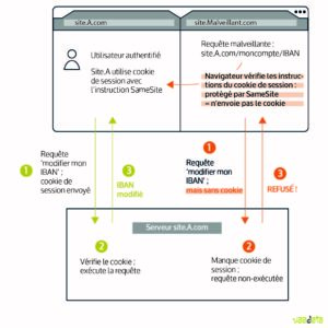 CSRF avec l'instruction cookie SameSite