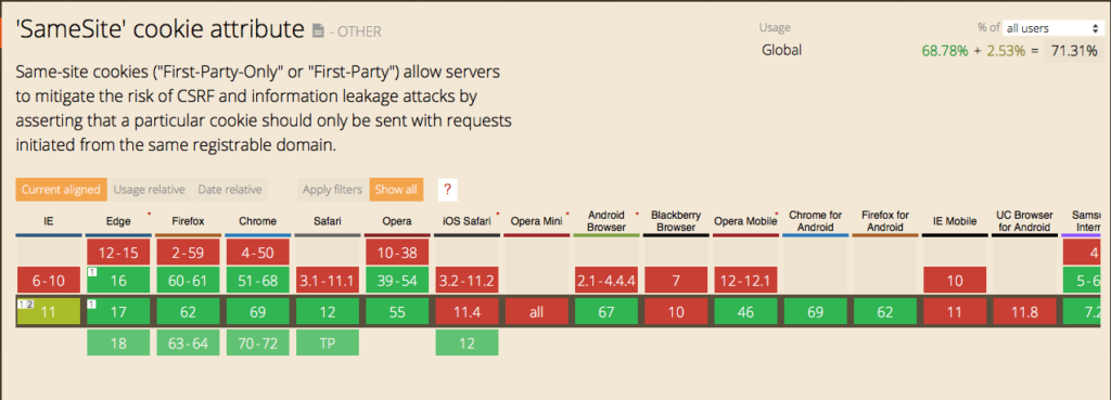 Chart of browsers supporting SameSite Cookie Instruction