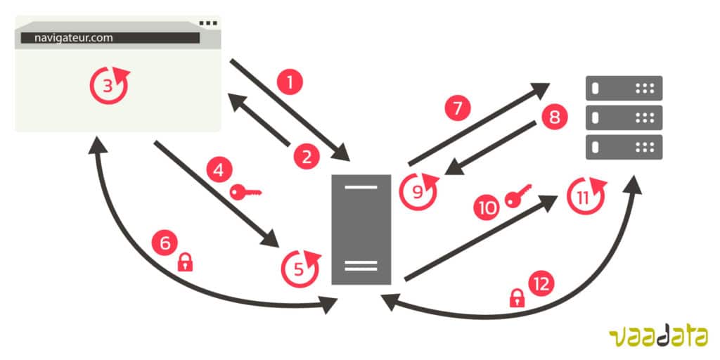 Connexion chiffrée avec proxy - schéma