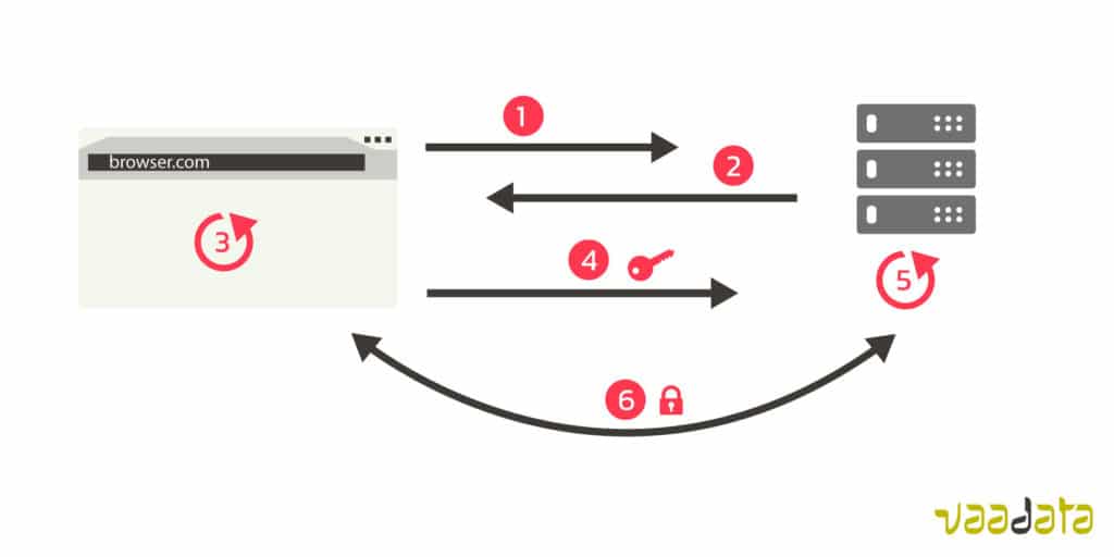 Encrypted connection simple diagram