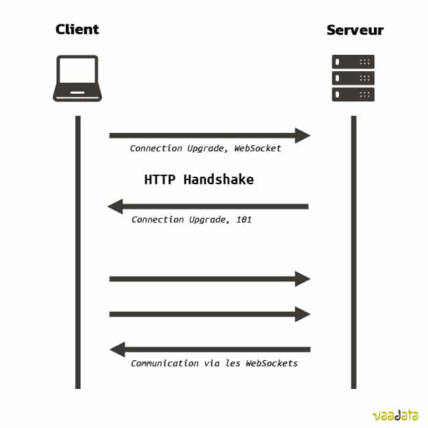 Schéma requêtes Websockets