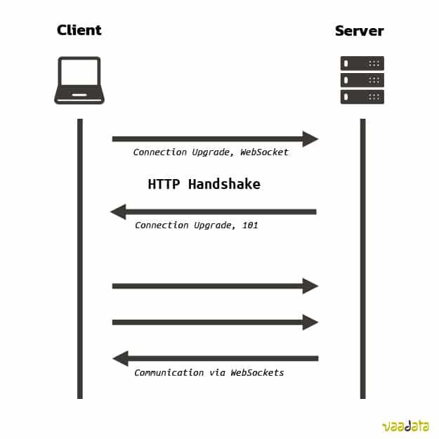 WebSockets Security: Attacks and Main Risks