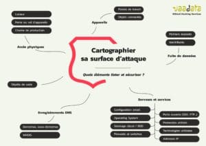 Cartographier Surface d'attaque