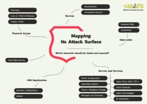 Mapping Attack Surface