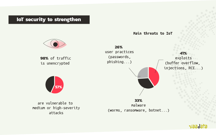 Statistics security IoT