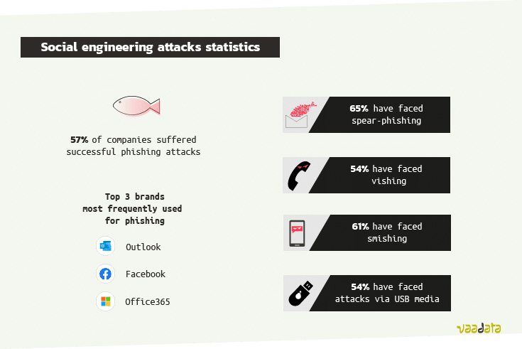 Statistics social engineering attacks