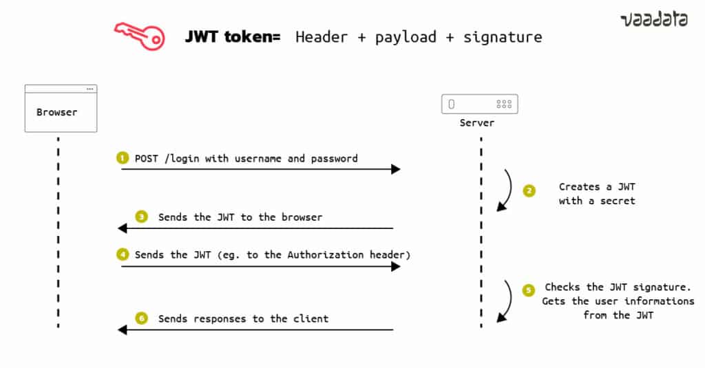 JWT Token - working principles