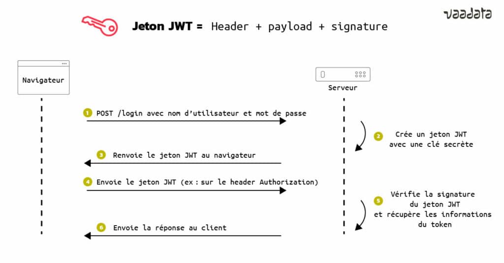 Jetons JWT, principes et fonctionnement