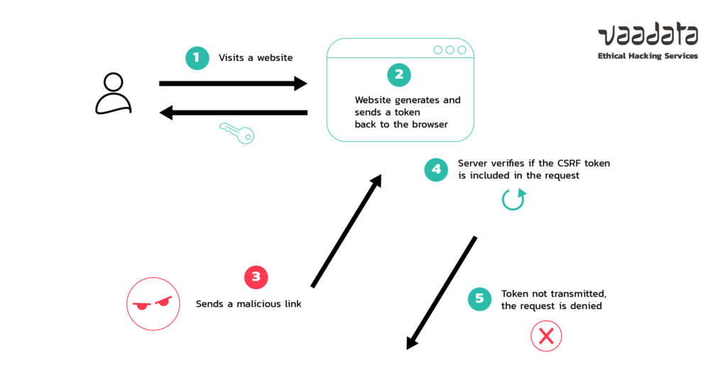 CSRF Token