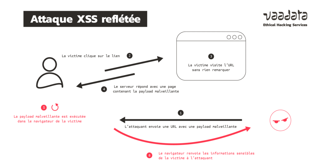 Attaque XSS reflétée