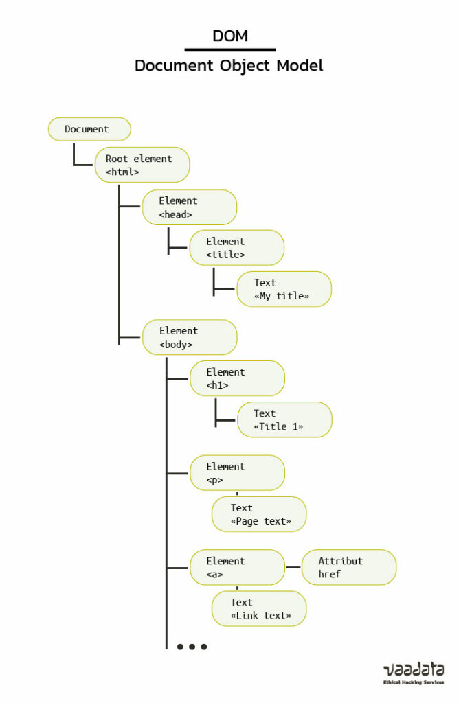 Structure DOM (Document Object Model)