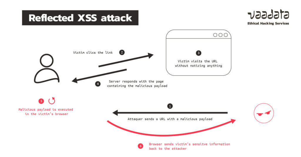Reflected XSS attack