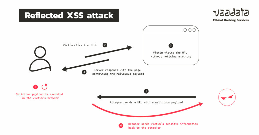 Reference attack model: an attacker embeds a malicious script into