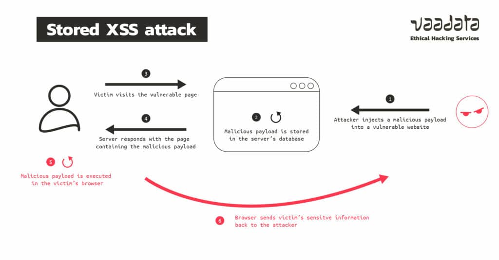 Reflected XSS attack