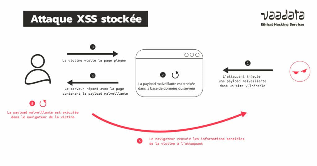 Attaque XSS stockée