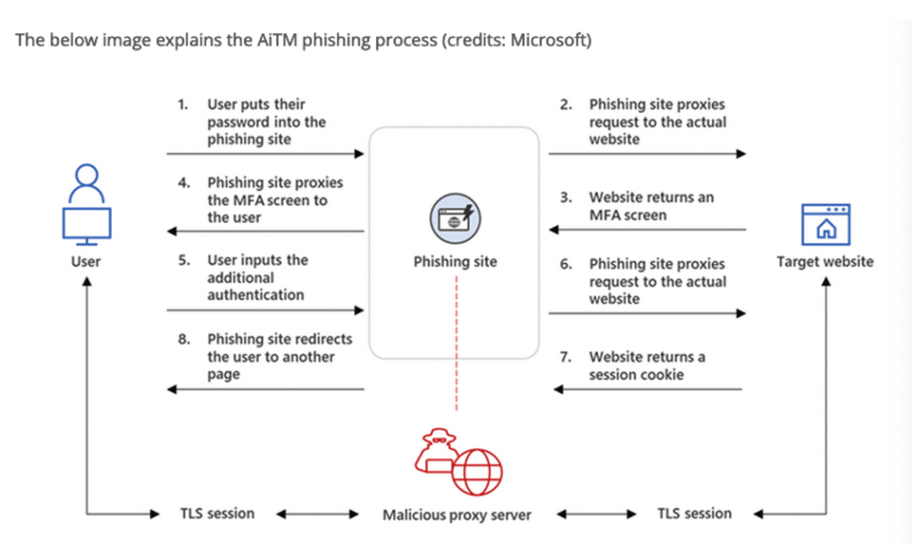 Phishing associated with AitM or Adversary In the Middle