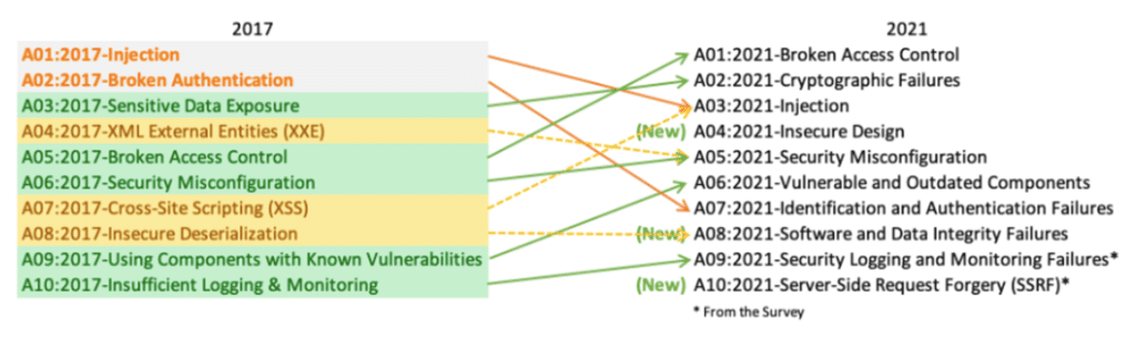 Top 10 OWASP 2017 VS 2021