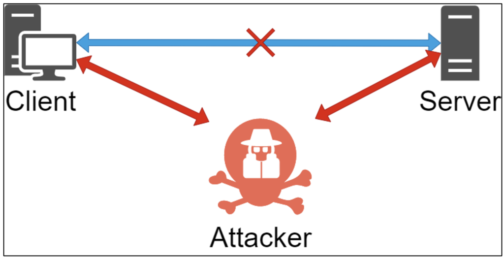 Illustration of an attacker in a "Man-in-the-Middle" position