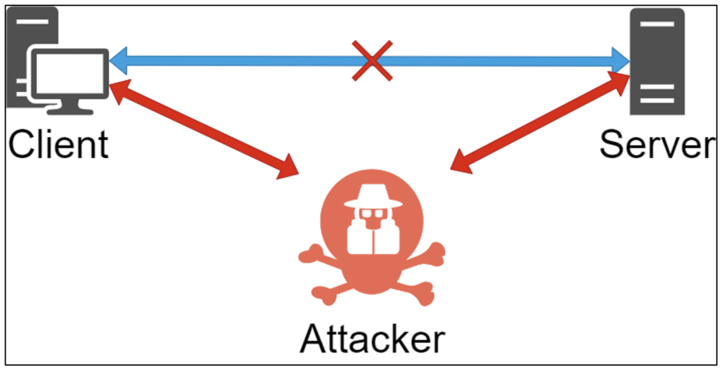 Illustration d'un attaquant en position "Man-in-the-Middle"