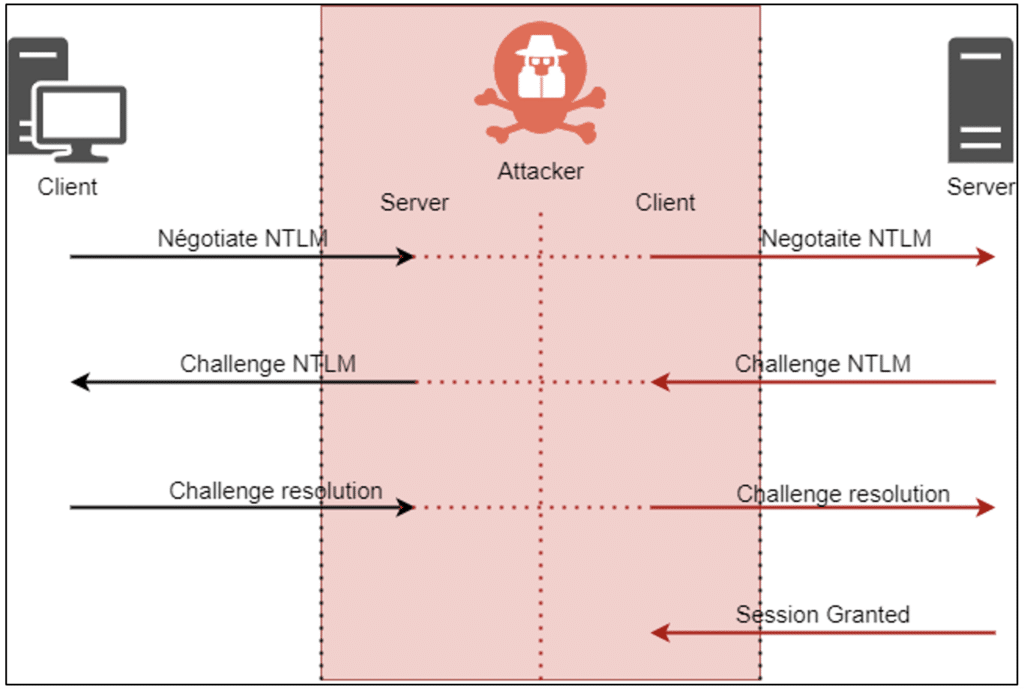 Illustration de l'attaque NTLM Relay