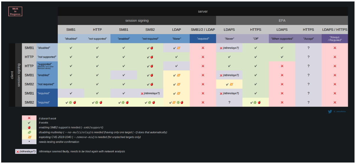 Understanding NTLM Authentication and NTLM Relay Attacks