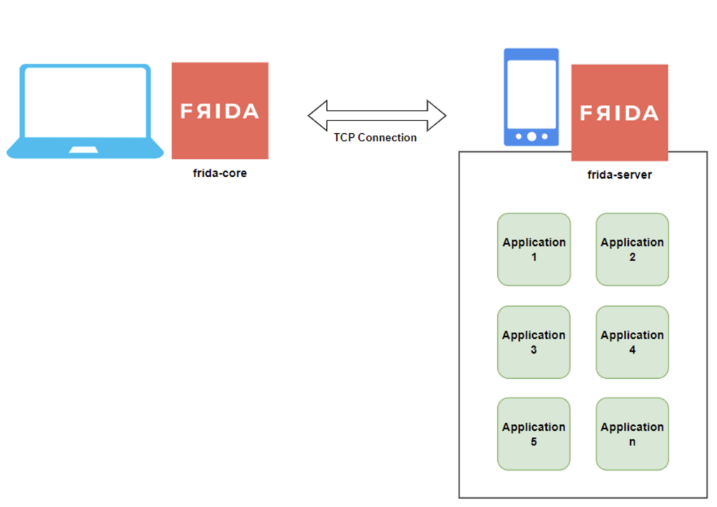 Frida Injected installation