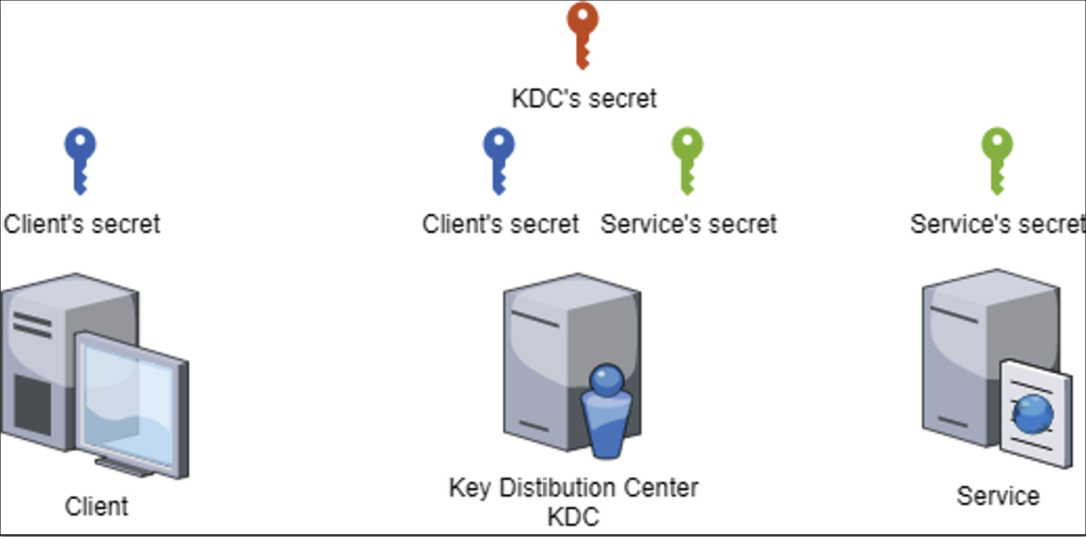 What is Kerberos? Kerberos Authentication Explained