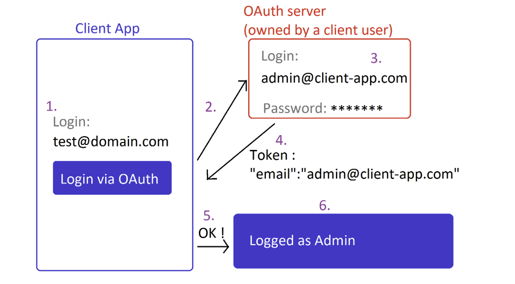 Understanding OAuth 2.0 and its Common Vulnerabilities