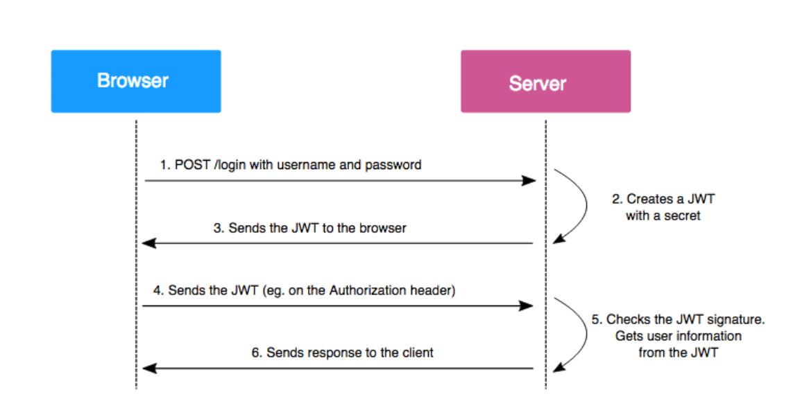 How a JWT works