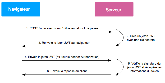 fonctionnement des JWT