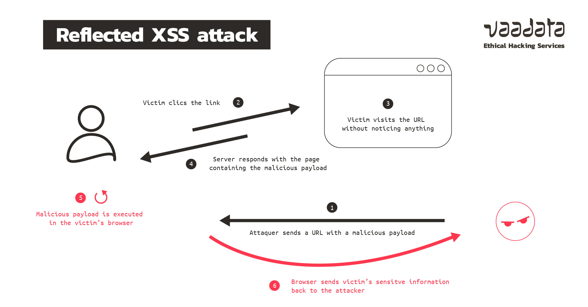 Reflected XSS attack