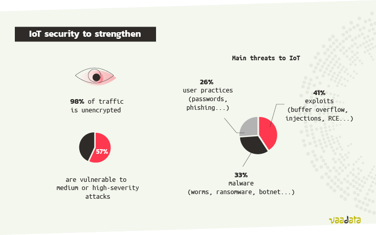 Statistics security IoT