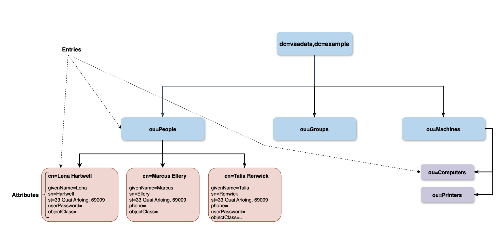 Structure de LDAP
