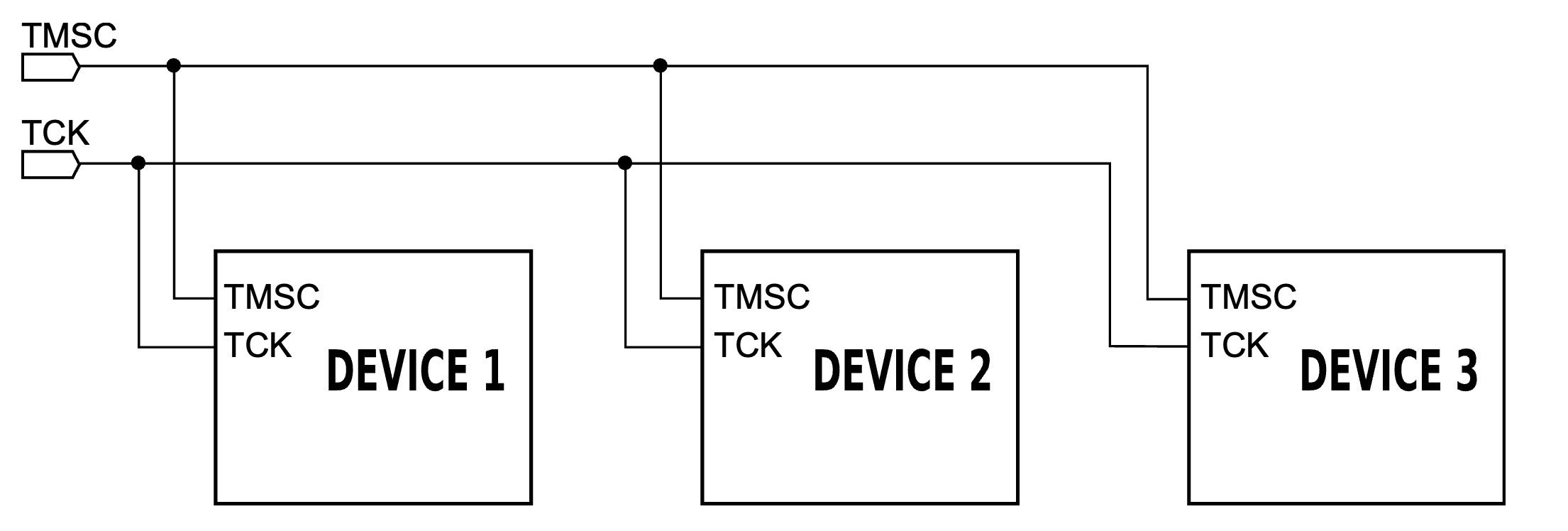 cJTAG (compact JTAG)