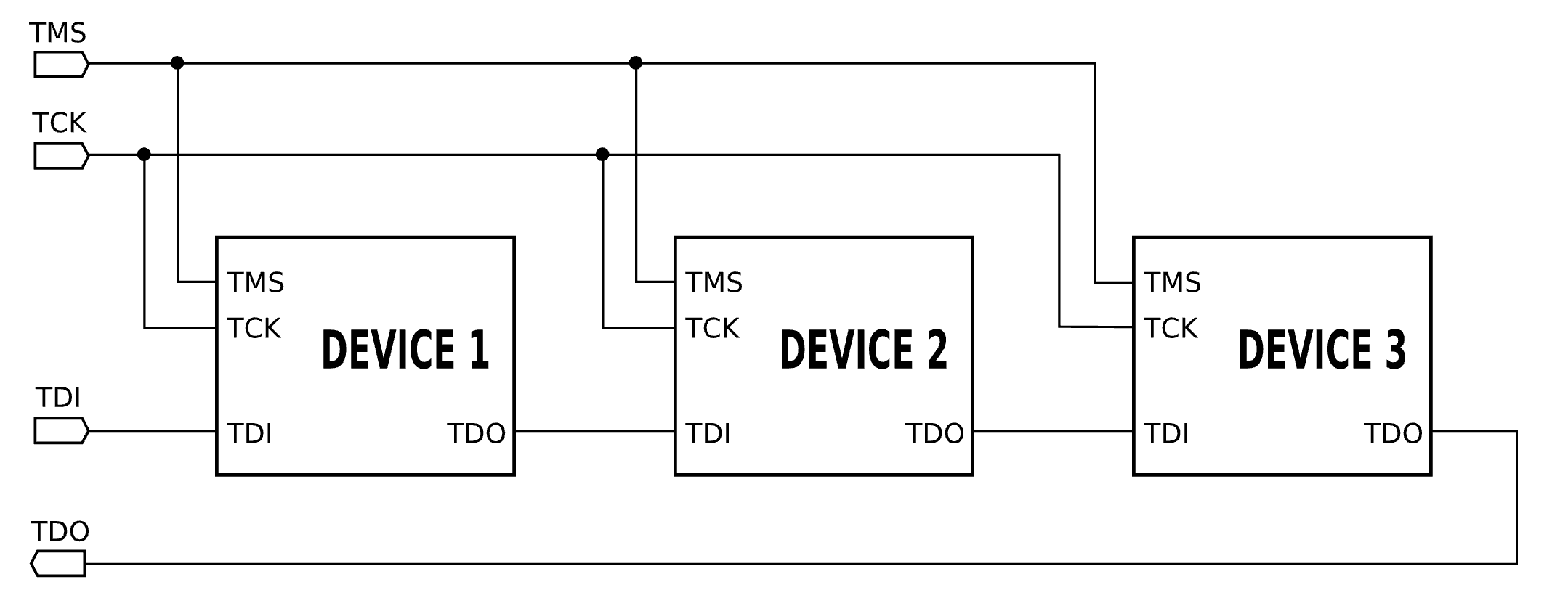configuration JTAG 