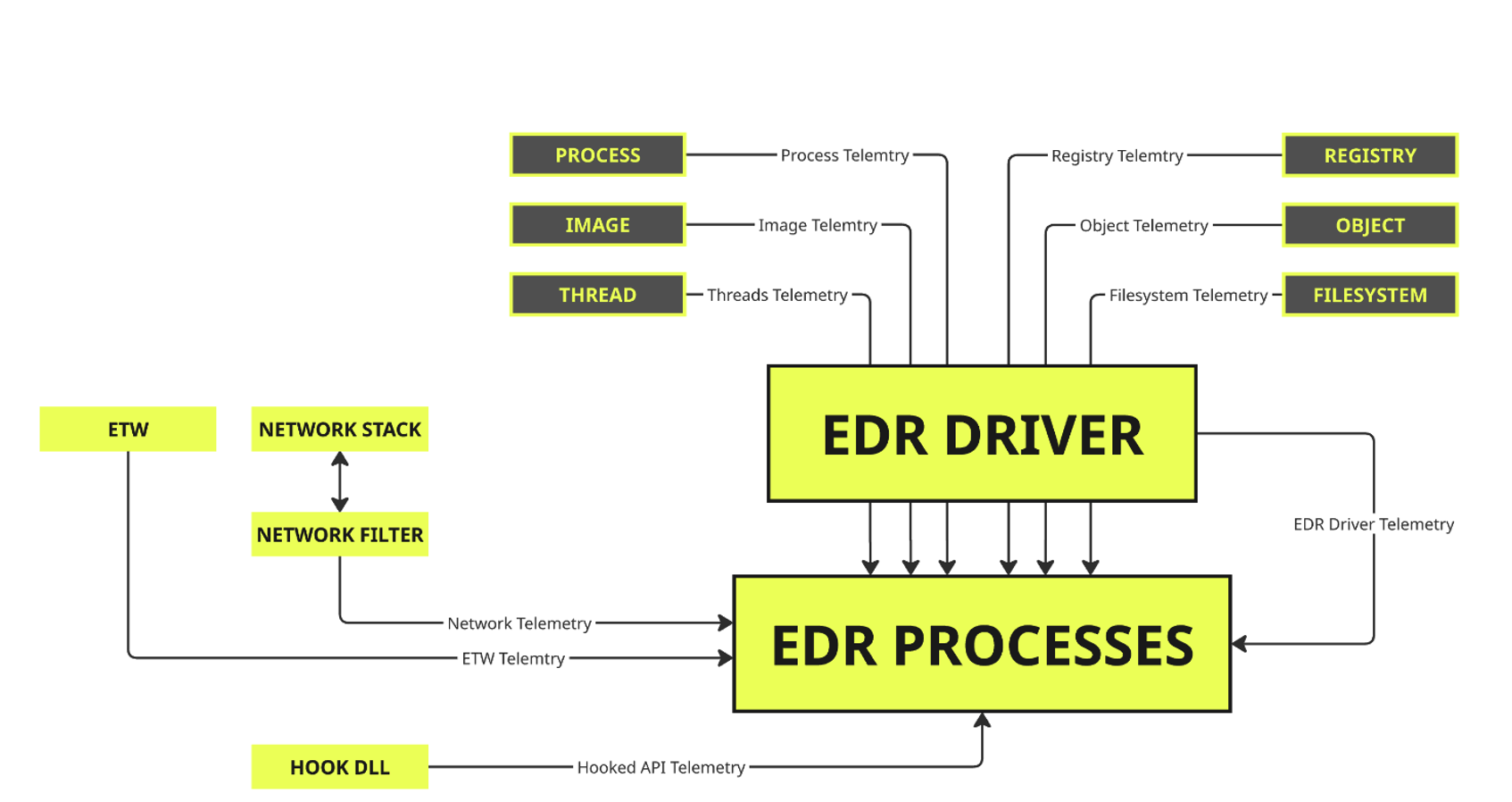 Architecture interne d'un EDR